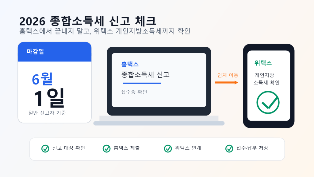 2026 종합소득세 신고, 개인지방소득세까지 한 번에 끝내는&nbsp;순서