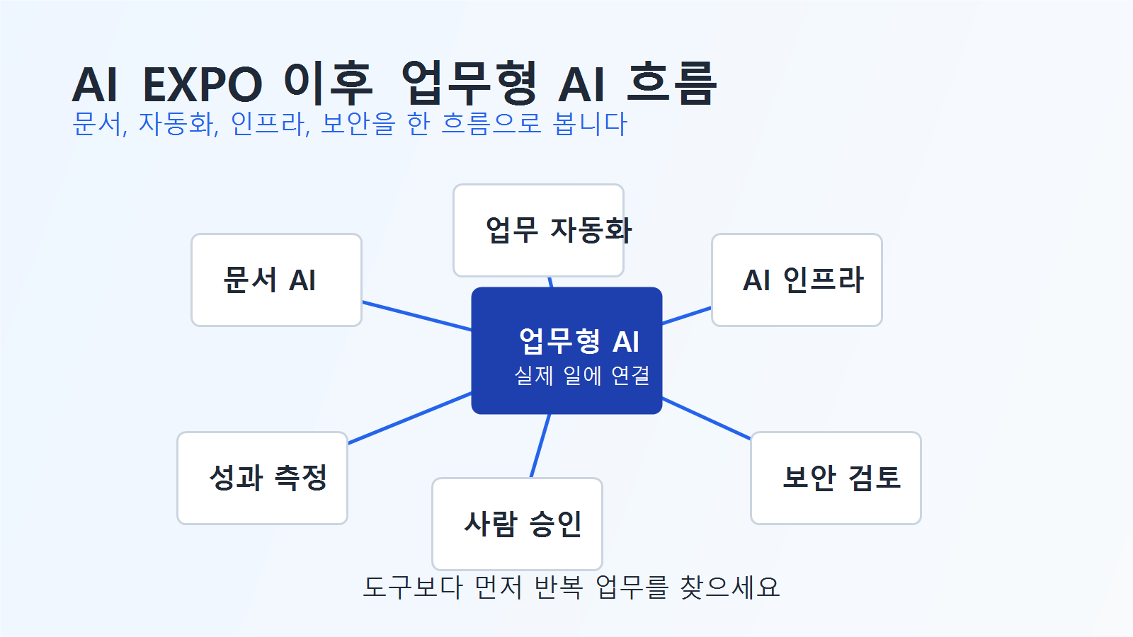 문서 AI 자동화 워크플로와 AI 인프라를 전시 부스 형태로 보여주는 업무형 AI 트렌드 이미지