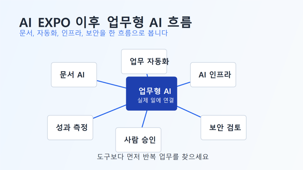 AI EXPO KOREA 2026 이후에 봐야 할 업무형 AI 트렌드, 챗GPT 자동화는 어디까지&nbsp;왔나
