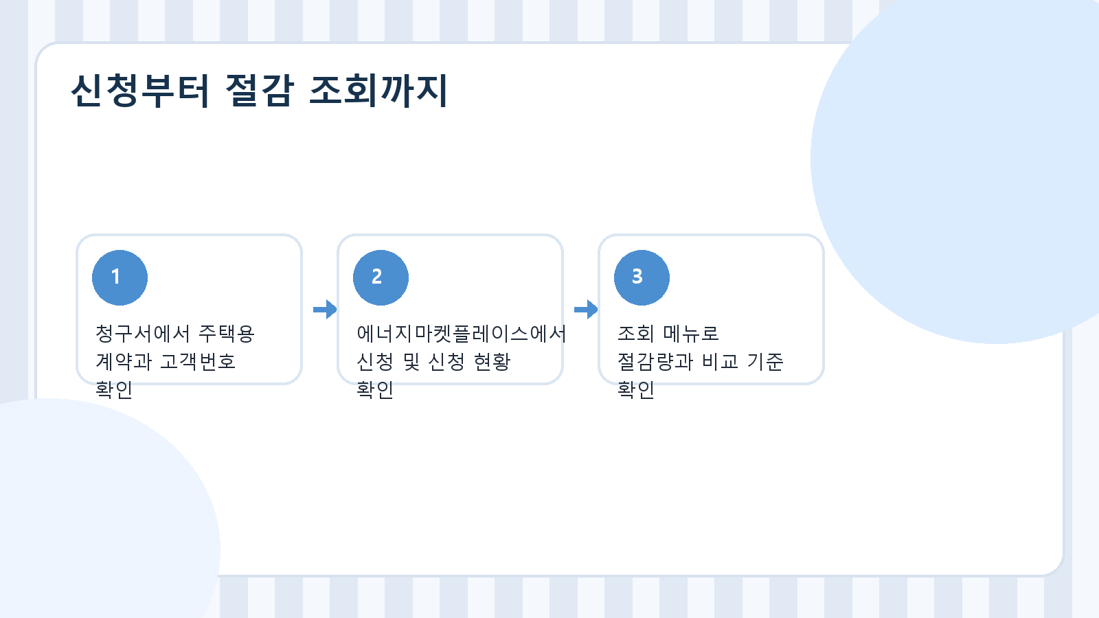 주택용 에너지캐시백의 신청 전 확인, 온라인 신청, 절감량 조회 순서를 보여주는 흐름도