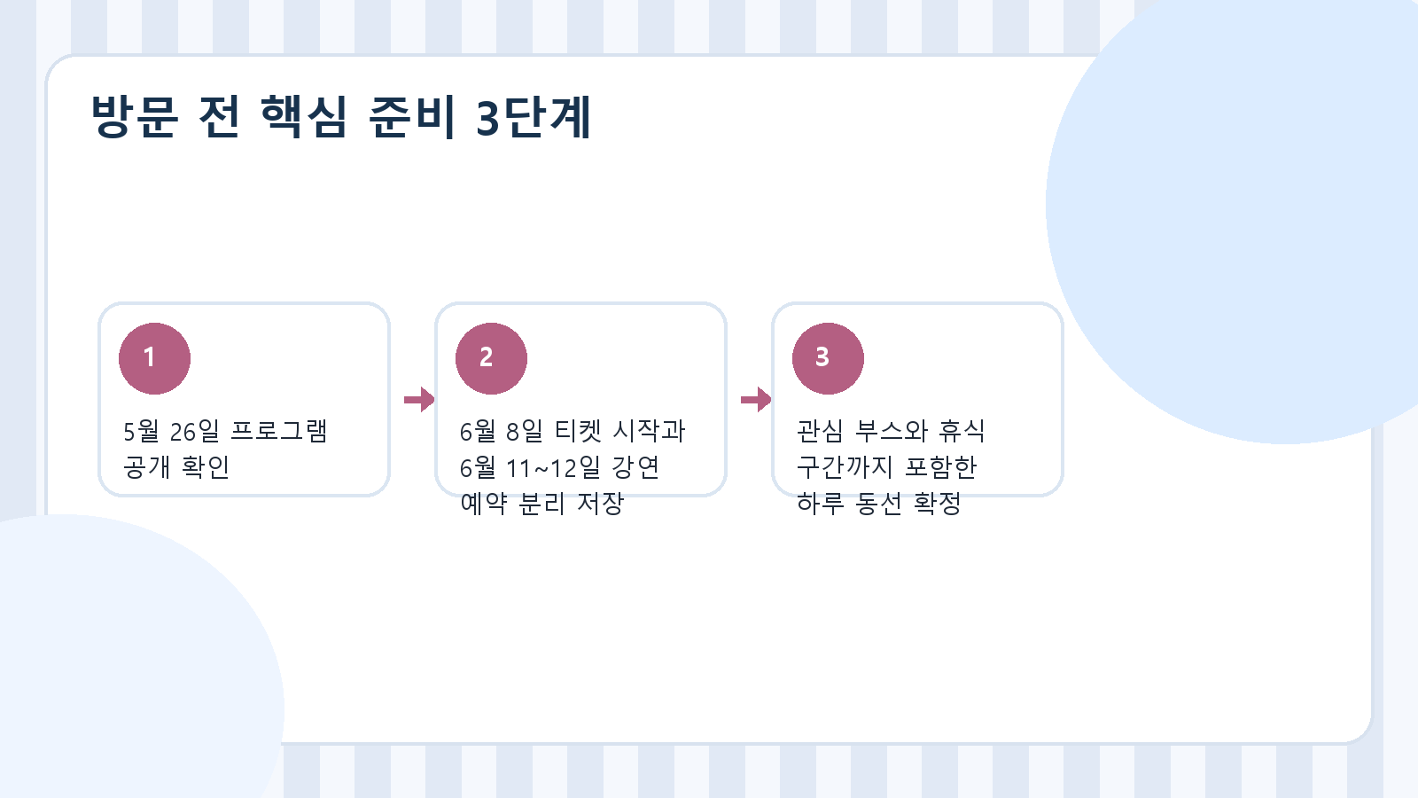 2026 서울국제도서전 방문 준비를 프로그램 확인, 티켓 일정 저장, 하루 동선 확정 순서로 보여주는 이미지