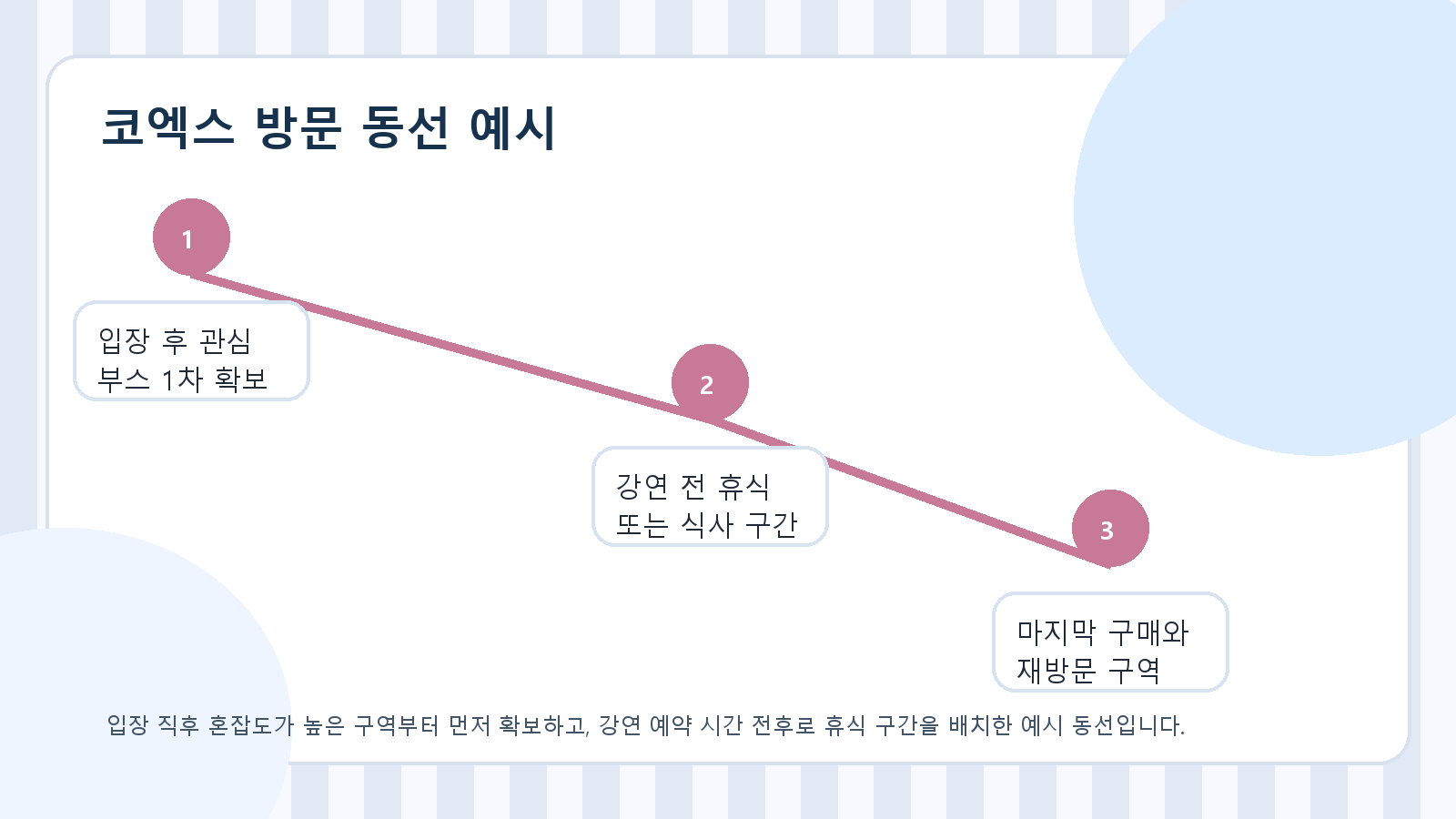도서전 입장 후 첫 구역, 강연 전 휴식 구간, 마지막 구매 구역 순서로 움직이는 예시 동선 이미지