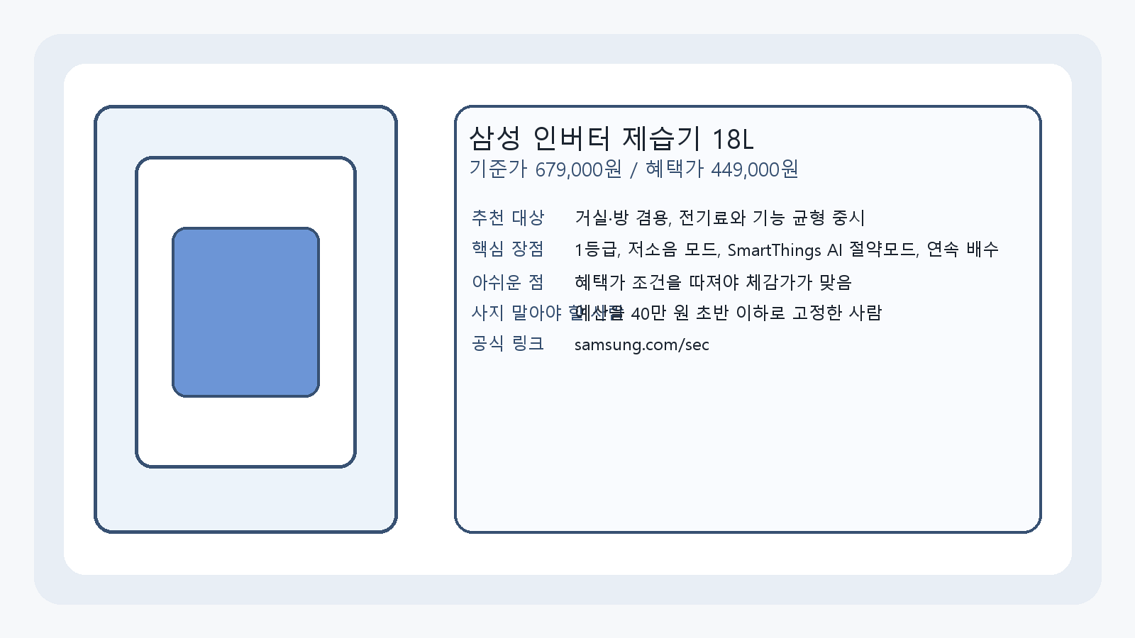 삼성 인버터 제습기 18L의 공식 가격과 절약 기능을 정리한 카드 이미지