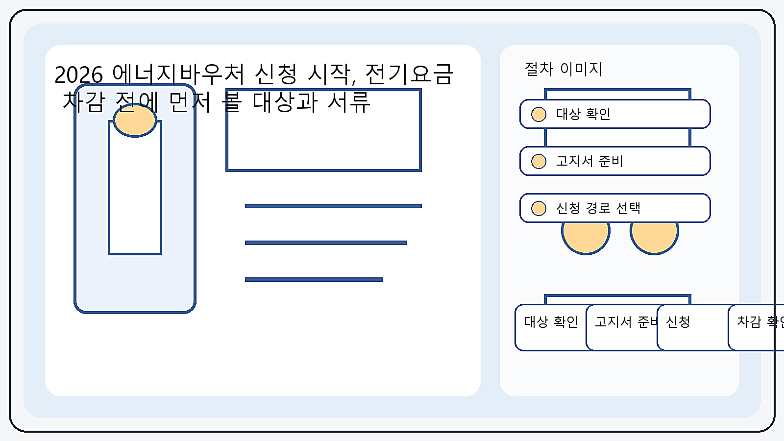에너지바우처 신청 전에 대상 확인, 서류 준비, 신청, 차감 확인 순서를 정리한 흐름 이미지