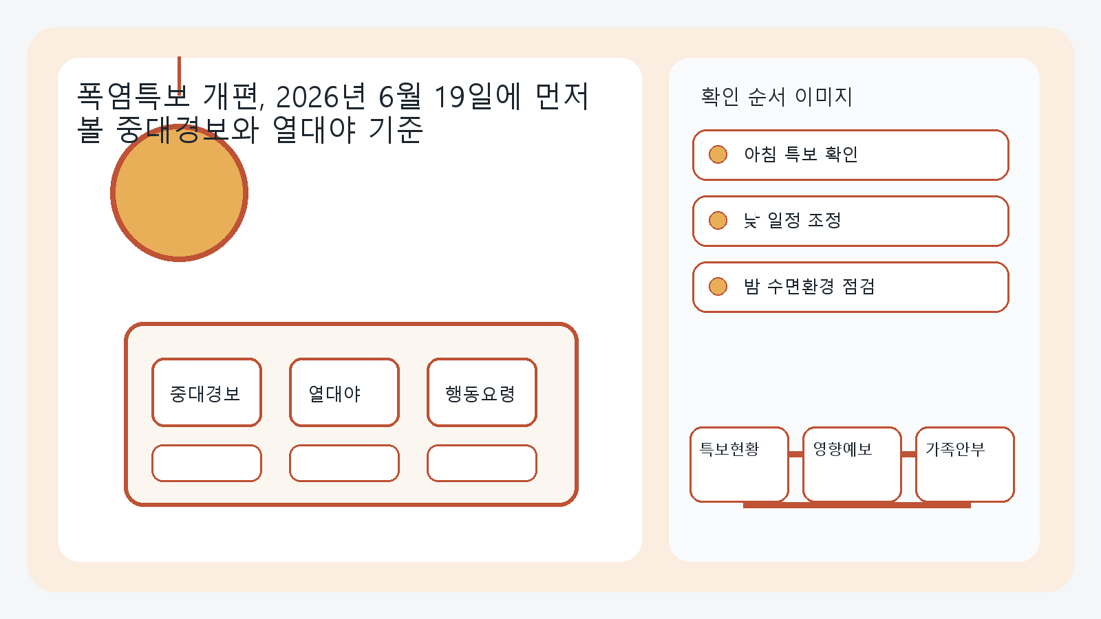 폭염특보와 열대야특보를 생활 일정과 연결해 보는 순서를 보여 주는 이미지