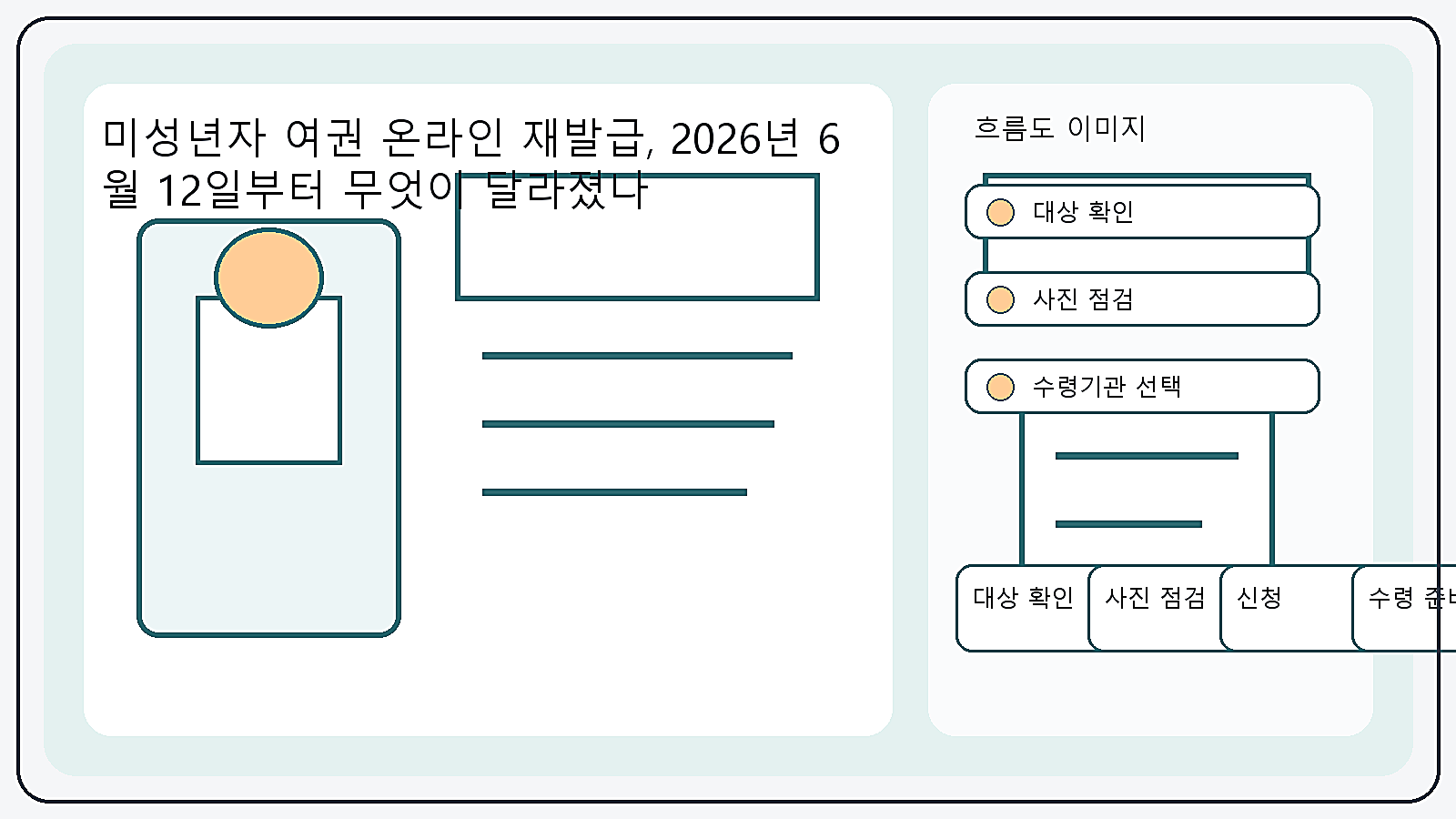 미성년자 여권 온라인 재발급 전에 대상 확인, 사진 점검, 신청, 수령 준비 순서를 정리한 이미지