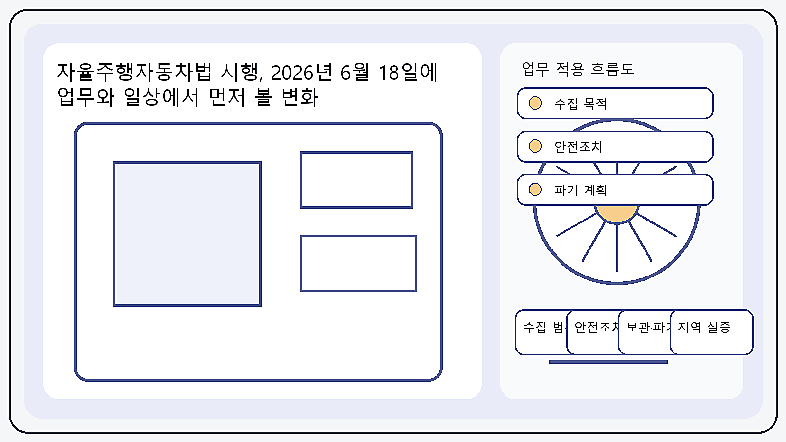 자율주행자동차법 시행 이후 데이터 수집부터 관리까지 확인 흐름을 보여 주는 이미지