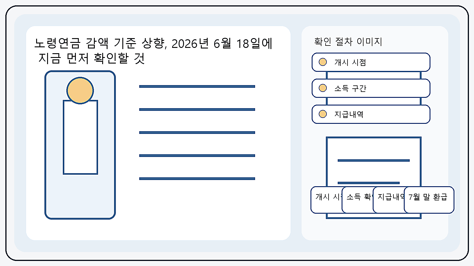노령연금 감액 기준 상향 확인 절차를 순서대로 보여 주는 이미지