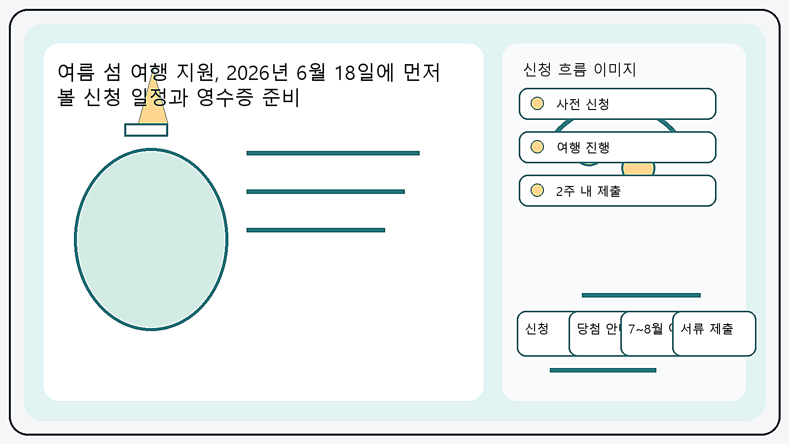 여름 섬 여행 지원 신청부터 여행 후 서류 제출까지 흐름을 보여 주는 이미지
