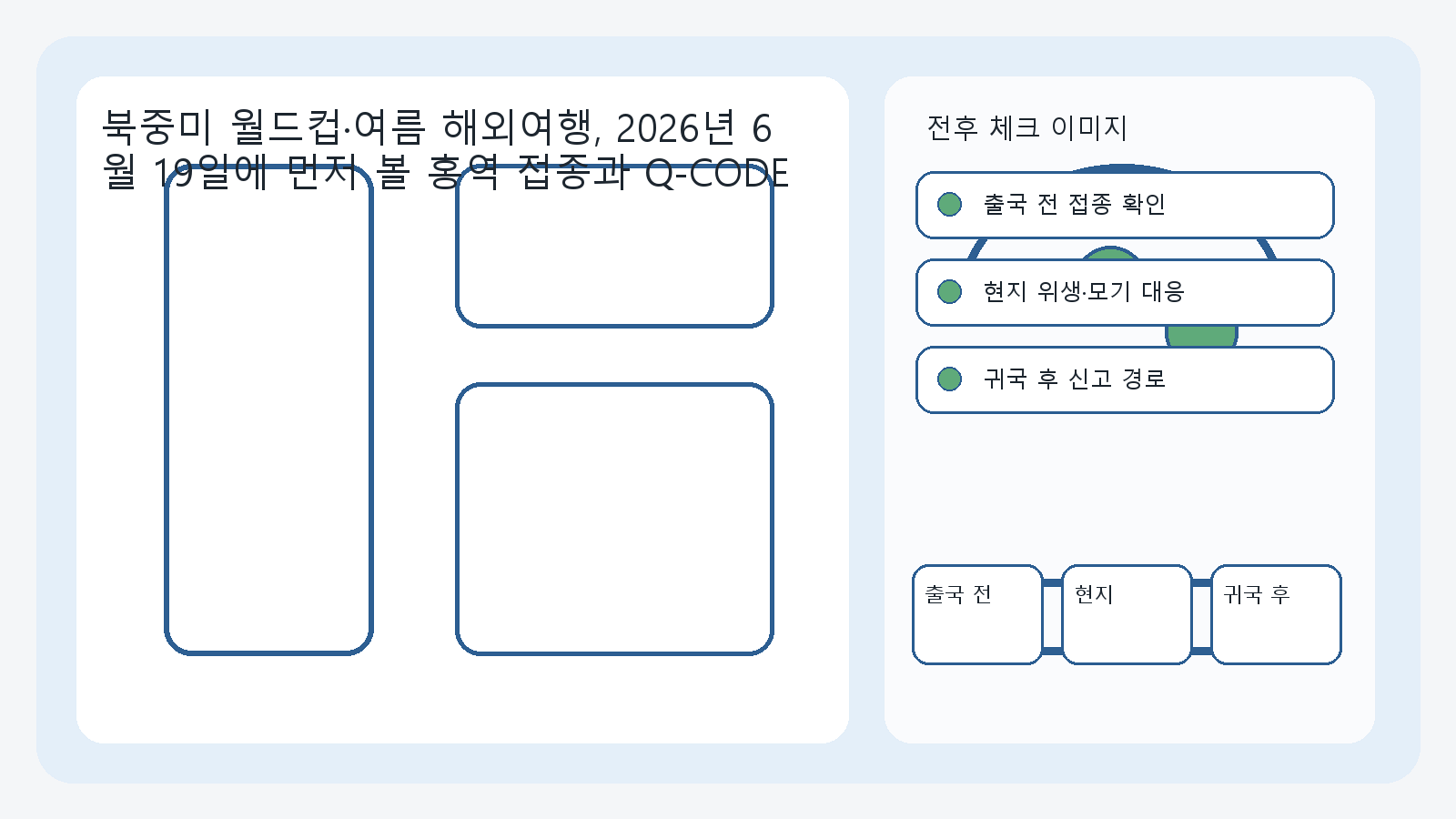 북중미 여행 전후 감염병 체크를 출국 전, 현지, 귀국 후 단계로 정리한 이미지