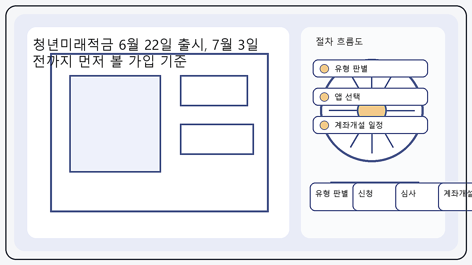 청년미래적금에서 대상 확인, 앱 선택, 신청, 심사, 계좌개설 순서를 정리한 흐름 이미지